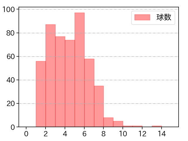松本 航 打者に投じた球数分布(2023年レギュラーシーズン全試合)