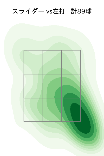 佐藤 隼輔 配球ヒートマップ(2023年rs月)