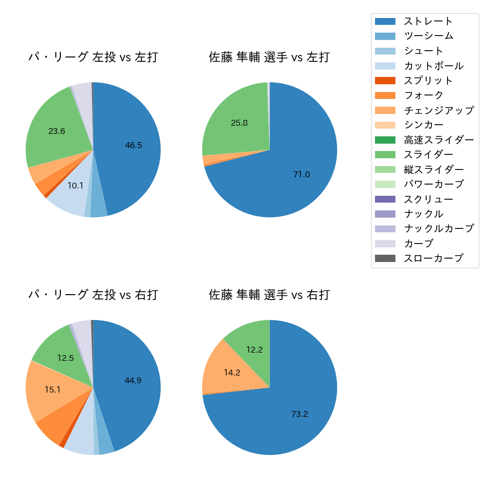 佐藤 隼輔 球種割合(2023年レギュラーシーズン全試合)