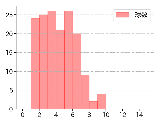 佐藤 隼輔 打者に投じた球数分布(2023年レギュラーシーズン全試合)