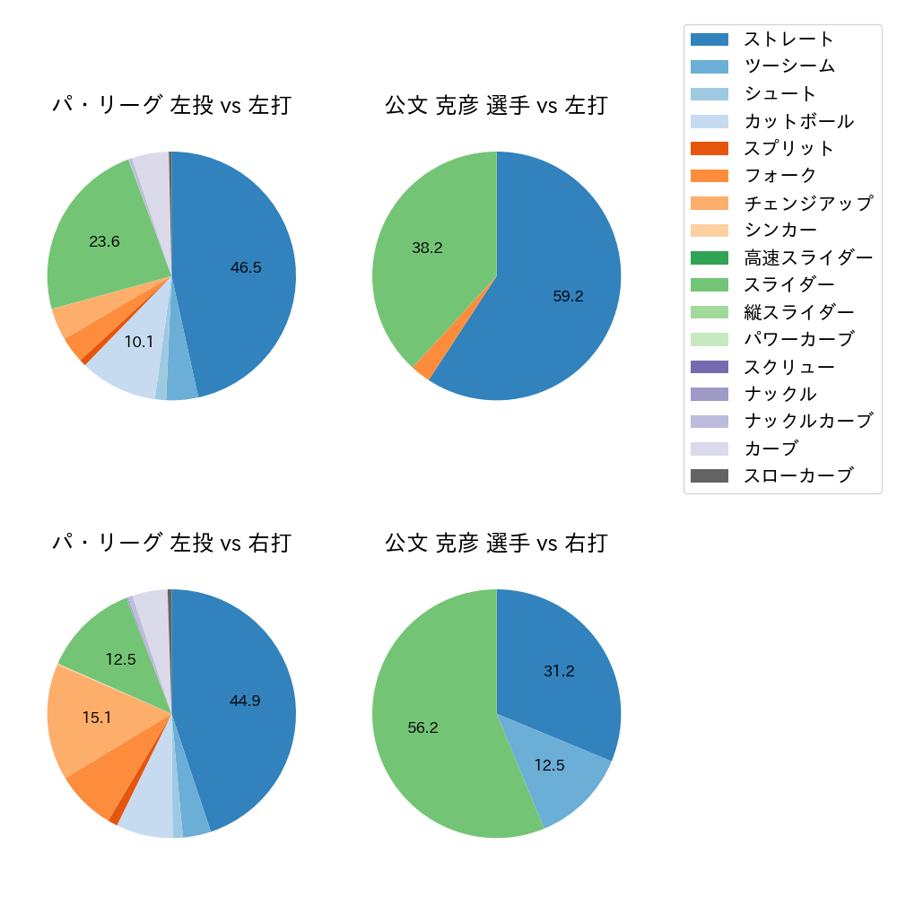 公文 克彦 球種割合(2023年レギュラーシーズン全試合)