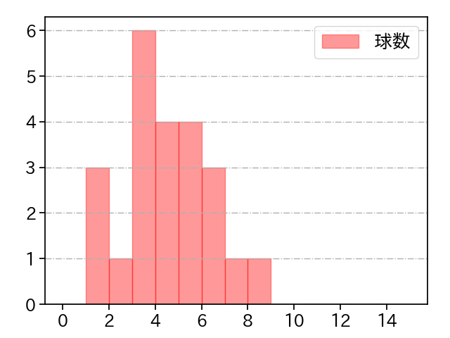 公文 克彦 打者に投じた球数分布(2023年レギュラーシーズン全試合)