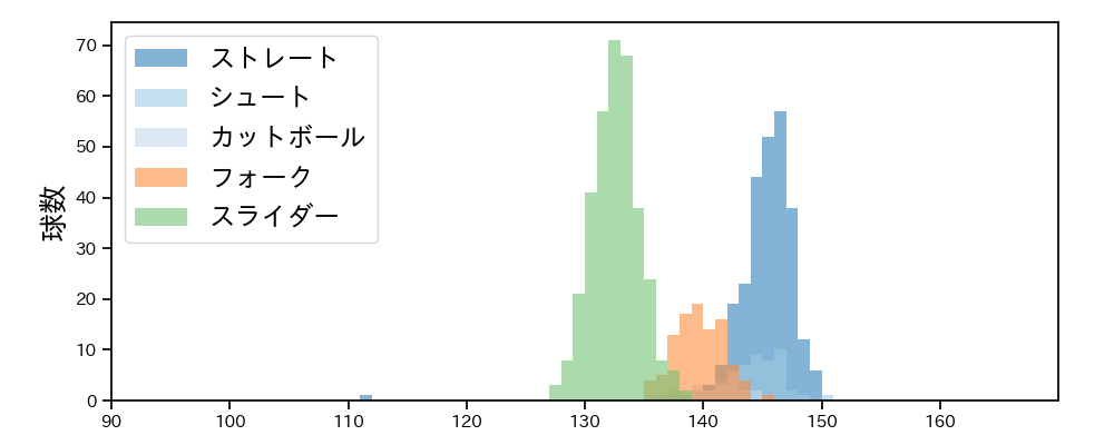 平井 克典 球種&球速の分布1(2023年レギュラーシーズン全試合)