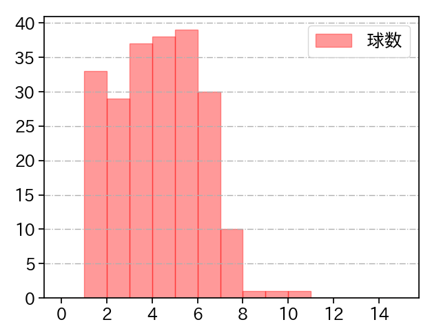 平井 克典 打者に投じた球数分布(2023年レギュラーシーズン全試合)
