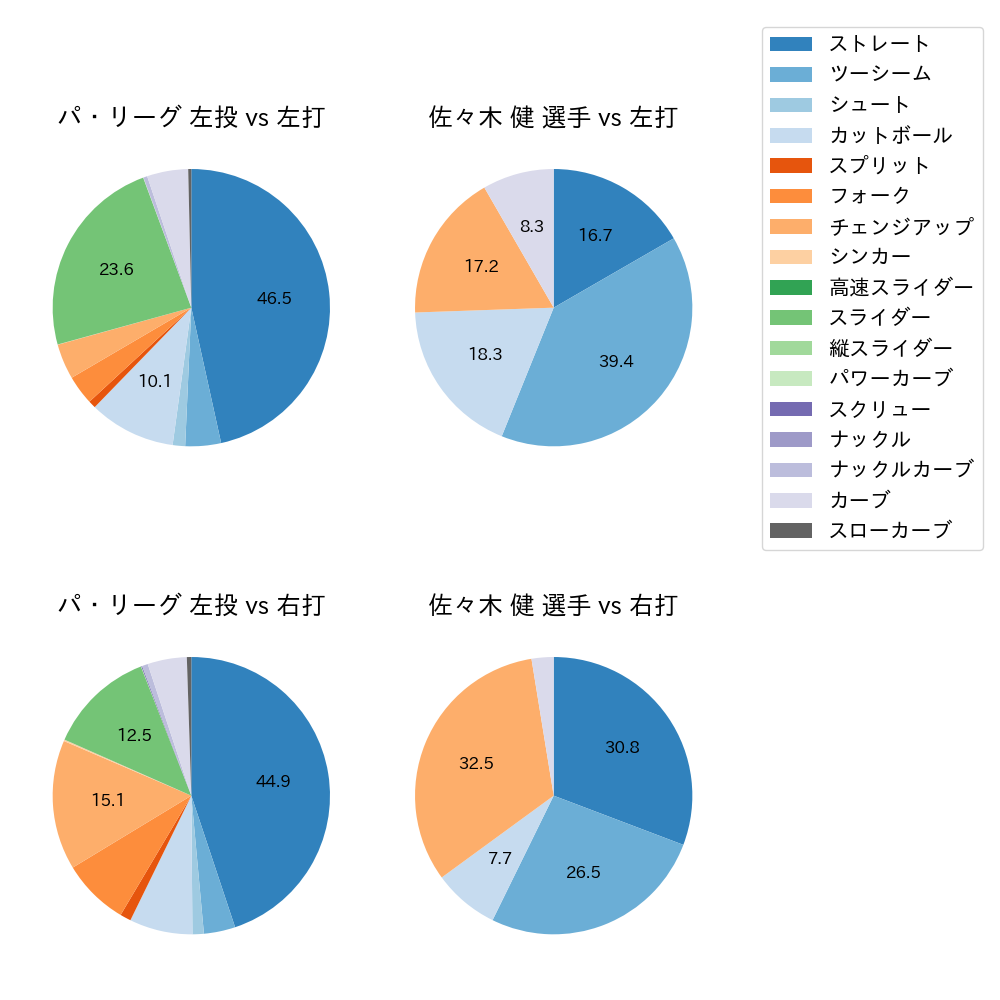 佐々木 健 球種割合(2023年レギュラーシーズン全試合)