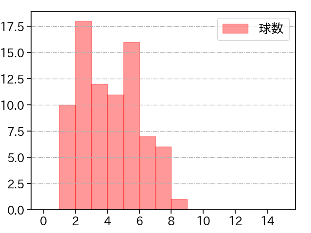 佐々木 健 打者に投じた球数分布(2023年レギュラーシーズン全試合)