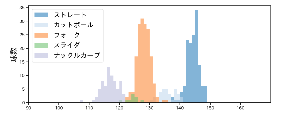 森脇 亮介 球種&球速の分布1(2023年レギュラーシーズン全試合)