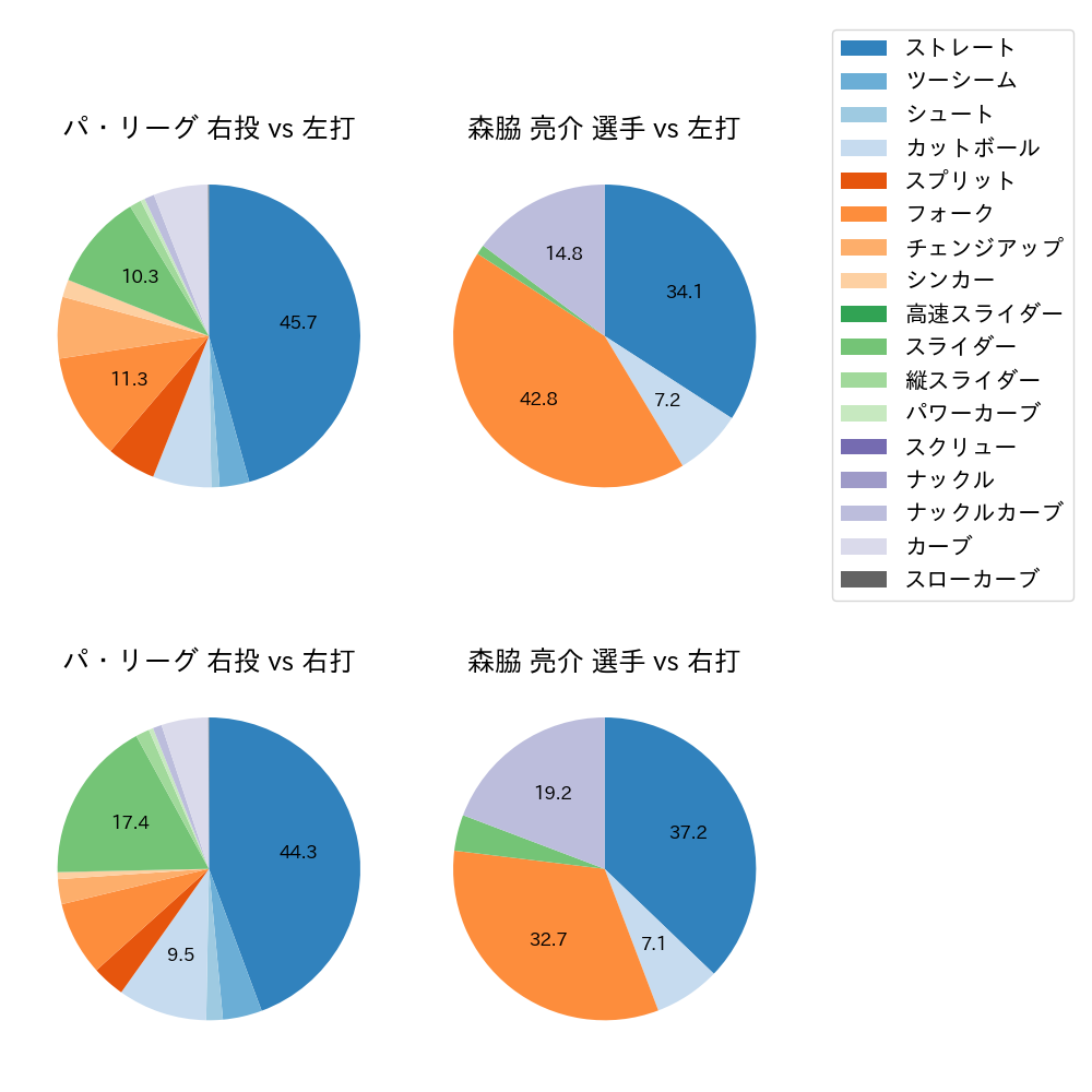 森脇 亮介 球種割合(2023年レギュラーシーズン全試合)