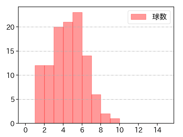 森脇 亮介 打者に投じた球数分布(2023年レギュラーシーズン全試合)
