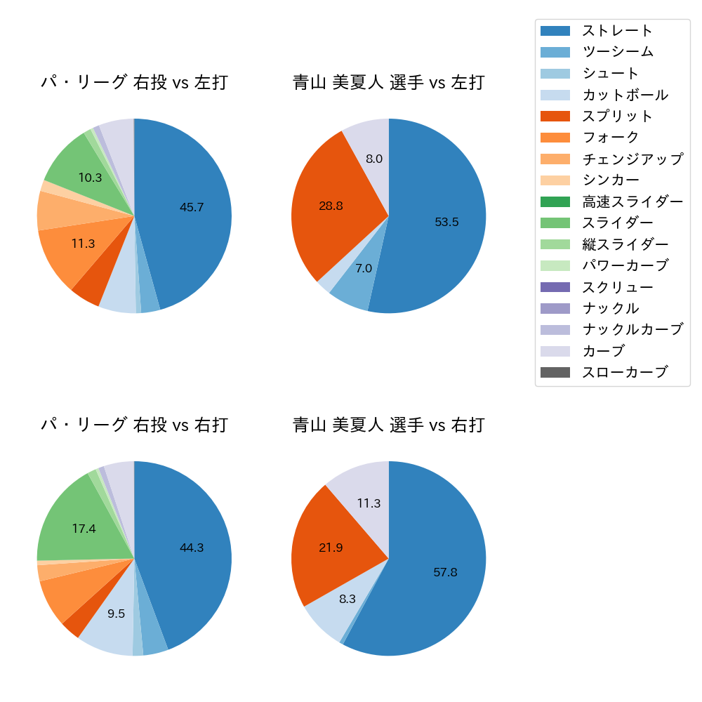 青山 美夏人 球種割合(2023年レギュラーシーズン全試合)