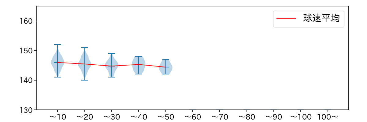 青山 美夏人 球数による球速(ストレート)の推移(2023年レギュラーシーズン全試合)