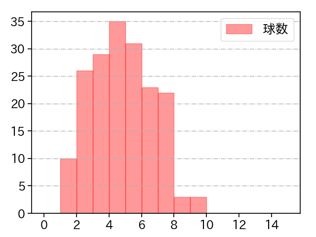 青山 美夏人 打者に投じた球数分布(2023年レギュラーシーズン全試合)