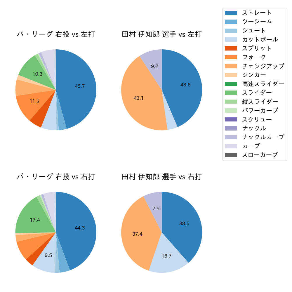 田村 伊知郎 球種割合(2023年レギュラーシーズン全試合)