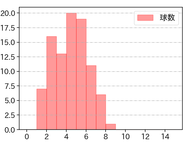 田村 伊知郎 打者に投じた球数分布(2023年レギュラーシーズン全試合)