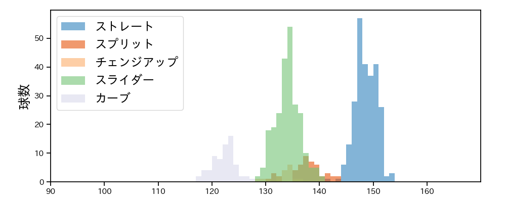 ボー・タカハシ 球種&球速の分布1(2023年レギュラーシーズン全試合)