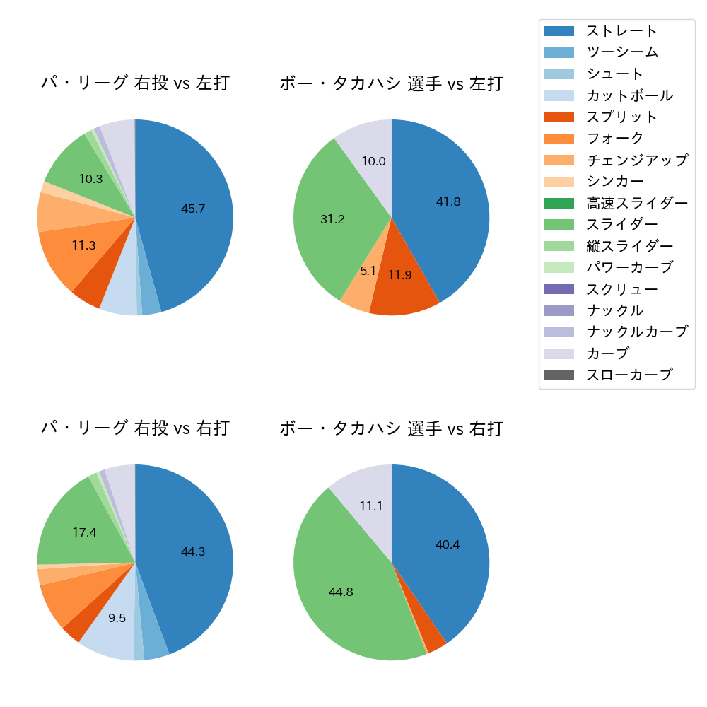 ボー・タカハシ 球種割合(2023年レギュラーシーズン全試合)
