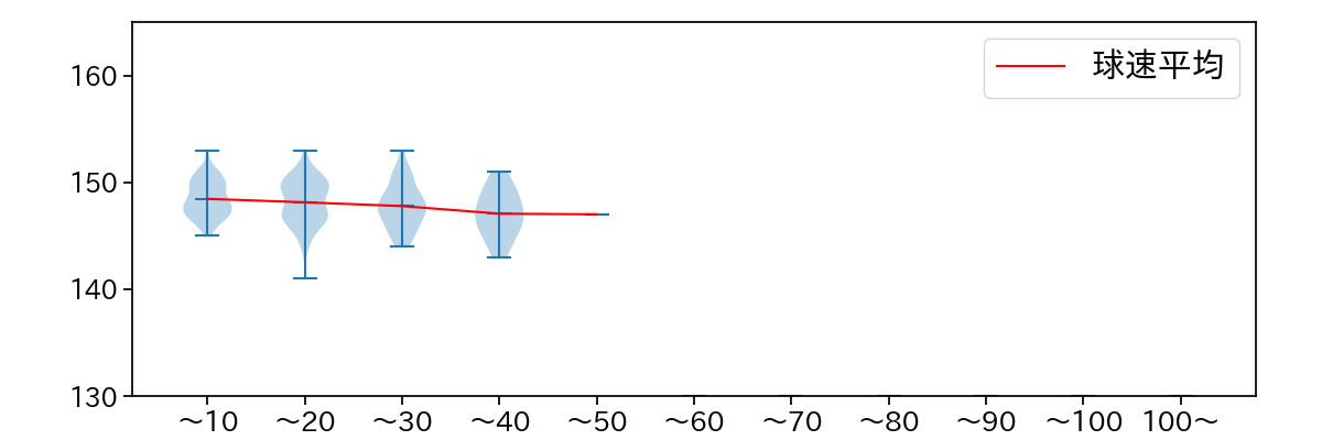 ボー・タカハシ 球数による球速(ストレート)の推移(2023年レギュラーシーズン全試合)