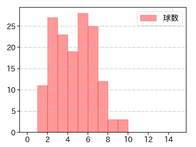 ボー・タカハシ 打者に投じた球数分布(2023年レギュラーシーズン全試合)