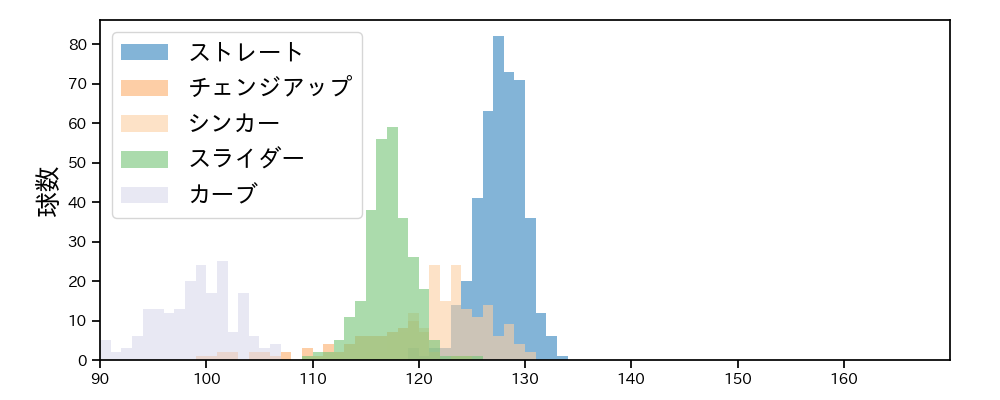 與座 海人 球種&球速の分布1(2023年レギュラーシーズン全試合)