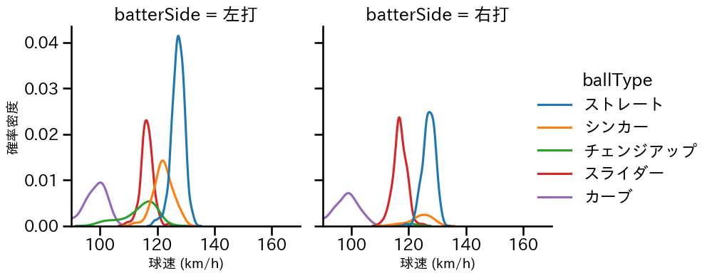 與座 海人 球種&球速の分布2(2023年レギュラーシーズン全試合)