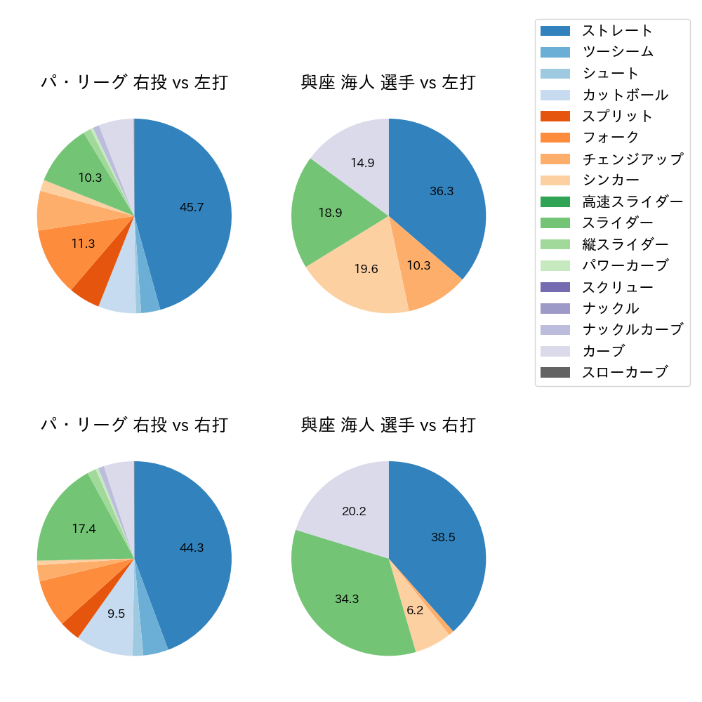 與座 海人 球種割合(2023年レギュラーシーズン全試合)