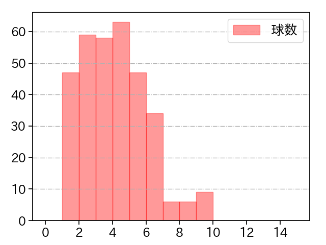 與座 海人 打者に投じた球数分布(2023年レギュラーシーズン全試合)