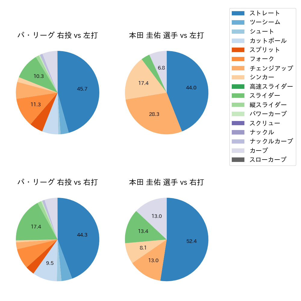 本田 圭佑 球種割合(2023年レギュラーシーズン全試合)
