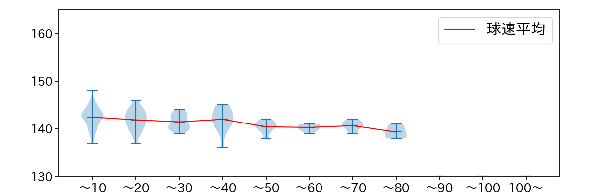 本田 圭佑 球数による球速(ストレート)の推移(2023年レギュラーシーズン全試合)
