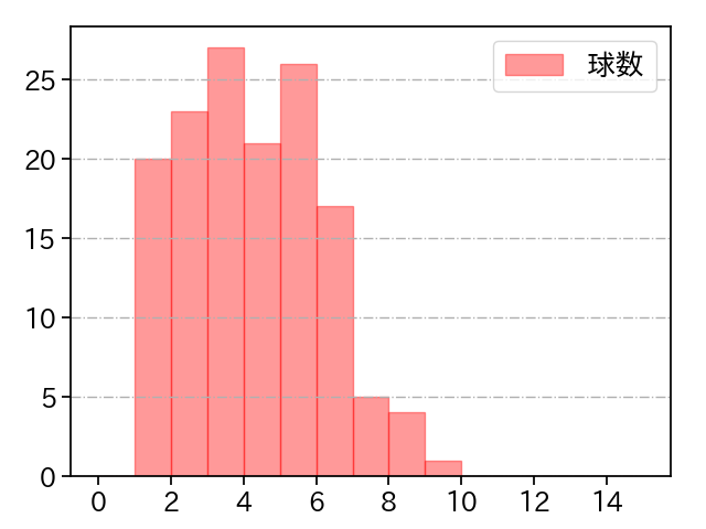 本田 圭佑 打者に投じた球数分布(2023年レギュラーシーズン全試合)