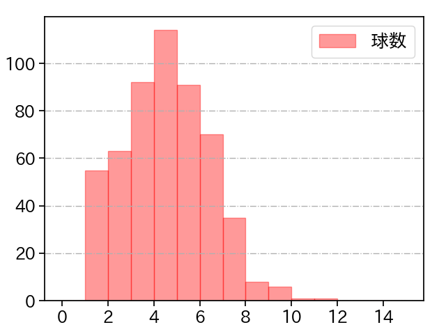今井 達也 打者に投じた球数分布(2023年レギュラーシーズン全試合)