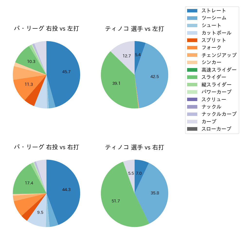 ティノコ 球種割合(2023年レギュラーシーズン全試合)