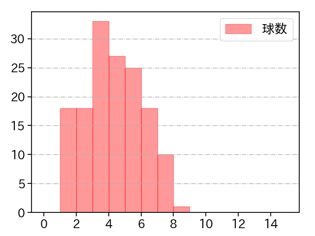 ティノコ 打者に投じた球数分布(2023年レギュラーシーズン全試合)