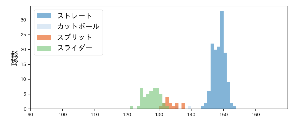 大曲 錬 球種&球速の分布1(2023年レギュラーシーズン全試合)