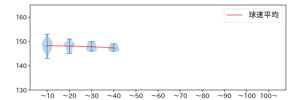 大曲 錬 球数による球速(ストレート)の推移(2023年レギュラーシーズン全試合)