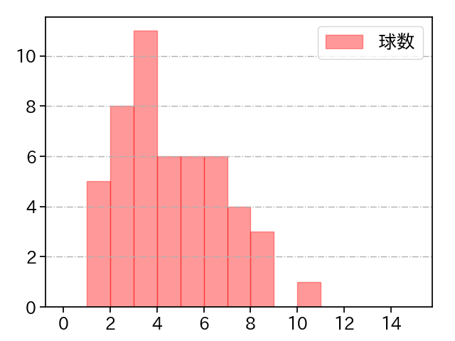 大曲 錬 打者に投じた球数分布(2023年レギュラーシーズン全試合)