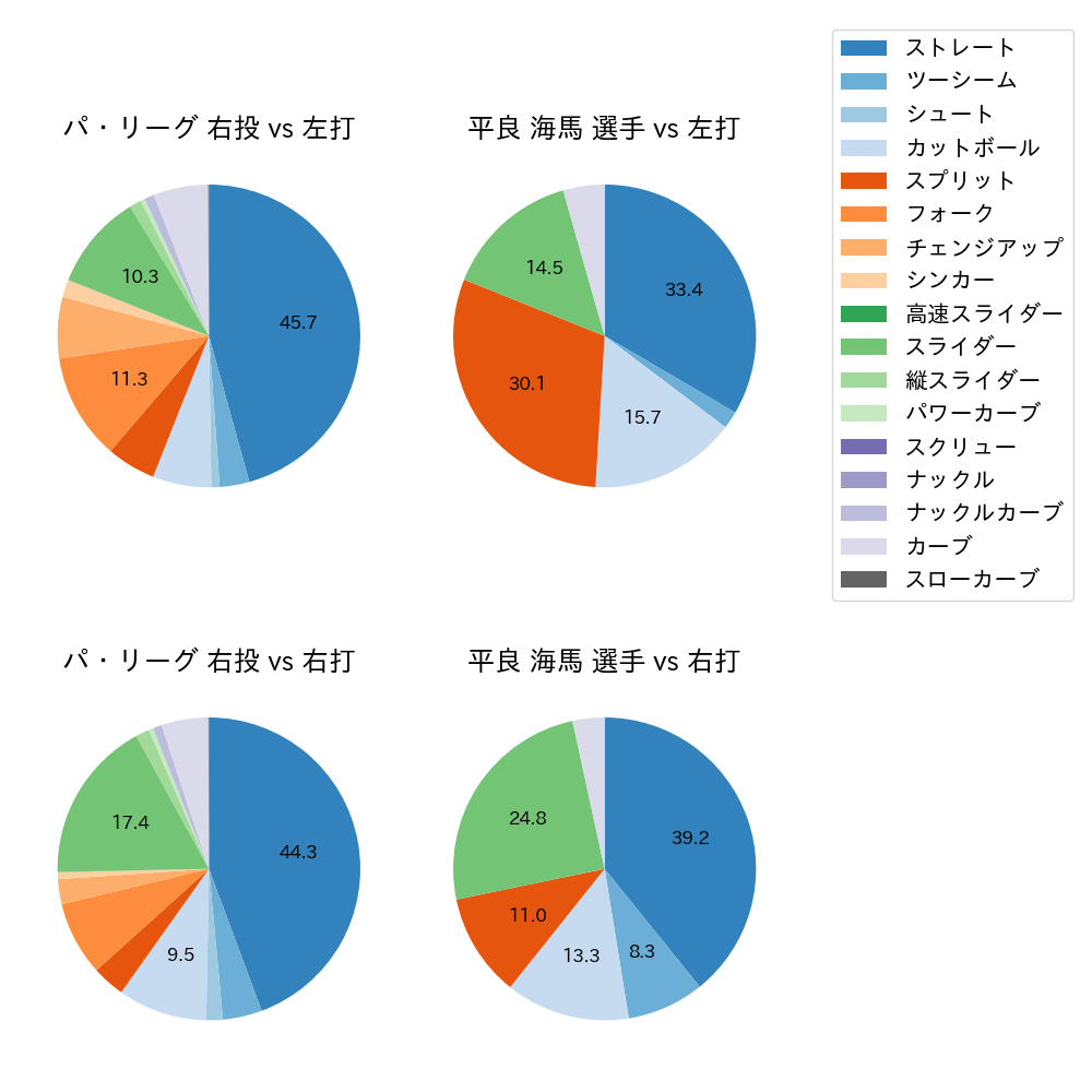 平良 海馬 球種割合(2023年レギュラーシーズン全試合)