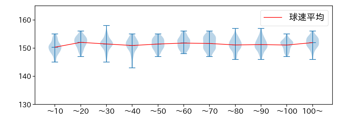 平良 海馬 球数による球速(ストレート)の推移(2023年レギュラーシーズン全試合)