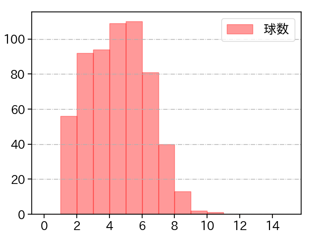 平良 海馬 打者に投じた球数分布(2023年レギュラーシーズン全試合)