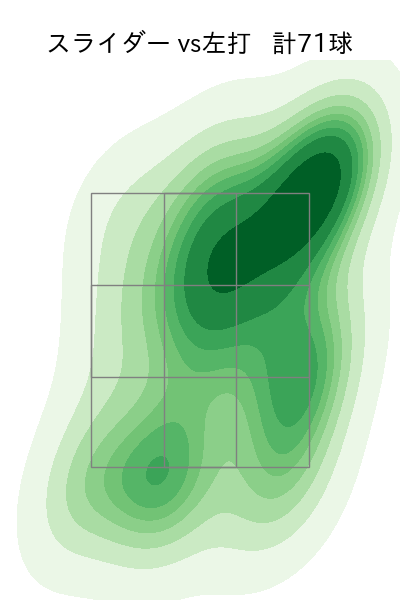 水上 由伸 配球ヒートマップ(2023年rs月)
