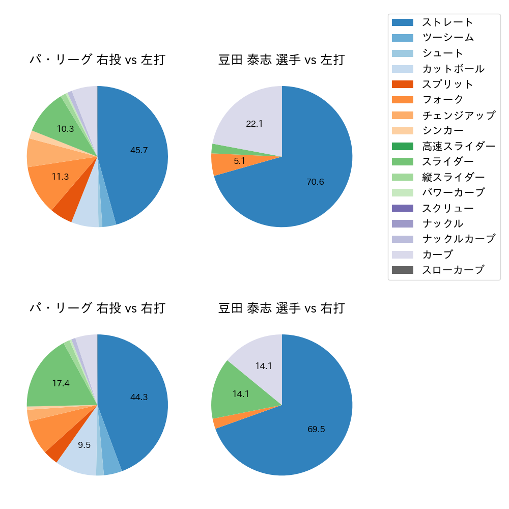 豆田 泰志 球種割合(2023年レギュラーシーズン全試合)