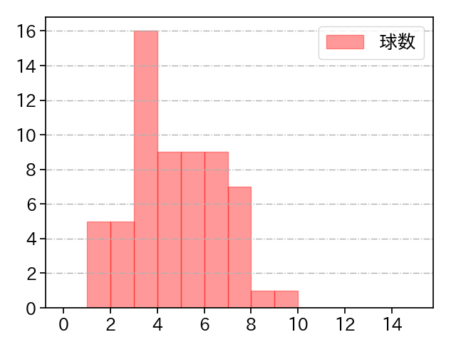 豆田 泰志 打者に投じた球数分布(2023年レギュラーシーズン全試合)