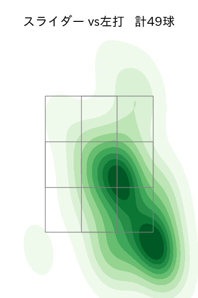 エンス 配球ヒートマップ(2023年rs月)