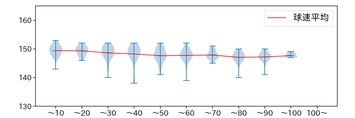 エンス 球数による球速(ストレート)の推移(2023年レギュラーシーズン全試合)