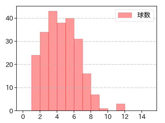 エンス 打者に投じた球数分布(2023年レギュラーシーズン全試合)