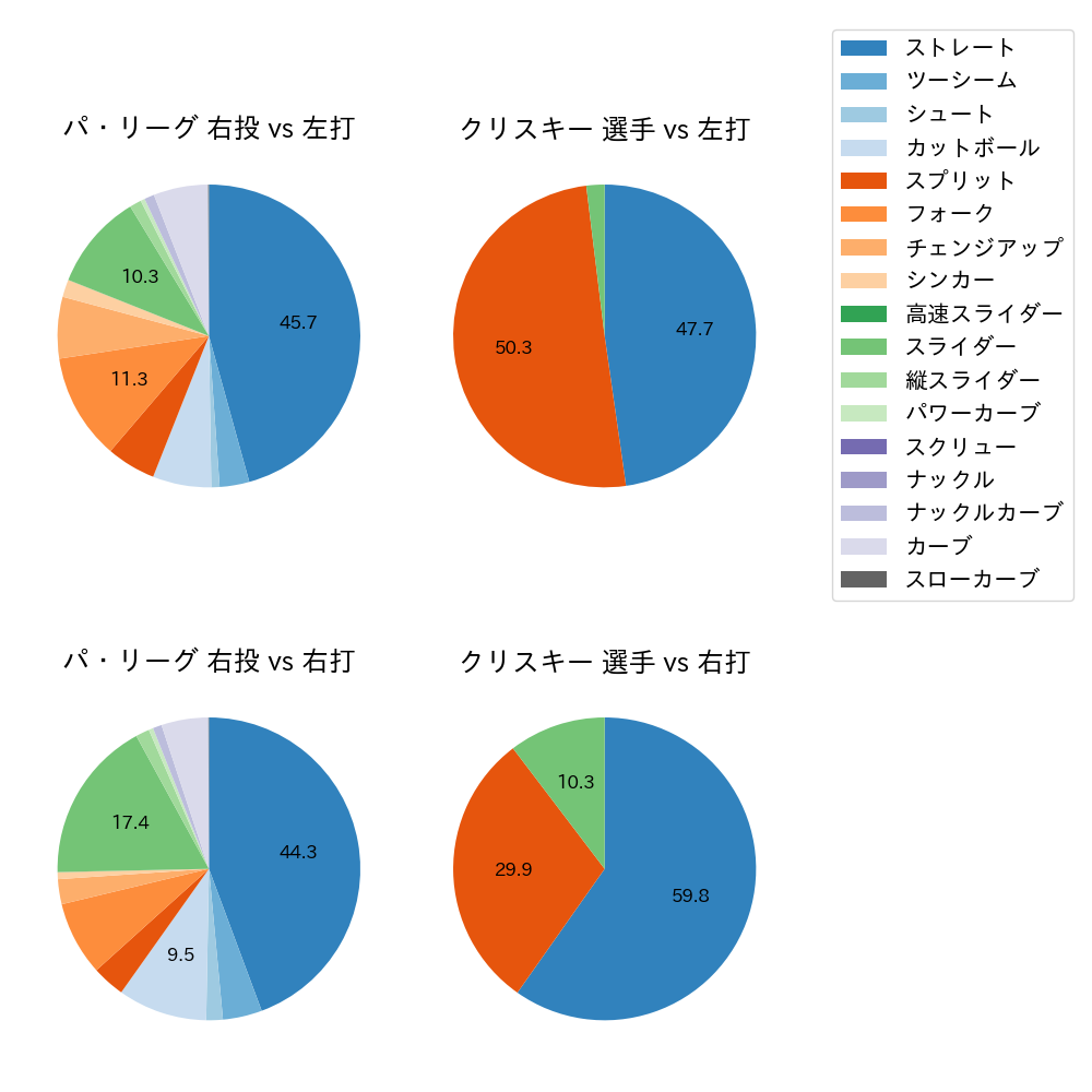 クリスキー 球種割合(2023年レギュラーシーズン全試合)