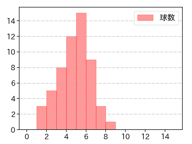 クリスキー 打者に投じた球数分布(2023年レギュラーシーズン全試合)