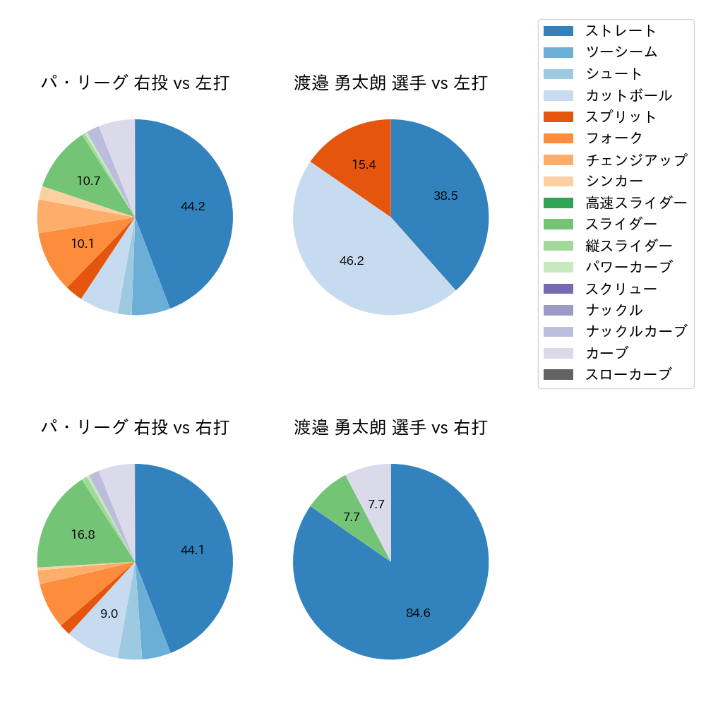 渡邉 勇太朗 球種割合(2023年オープン戦)