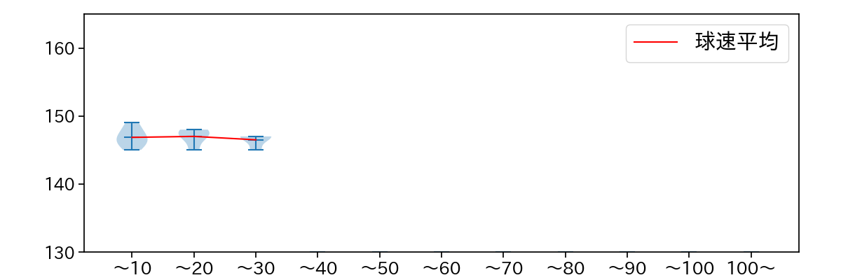 渡邉 勇太朗 球数による球速(ストレート)の推移(2023年オープン戦)