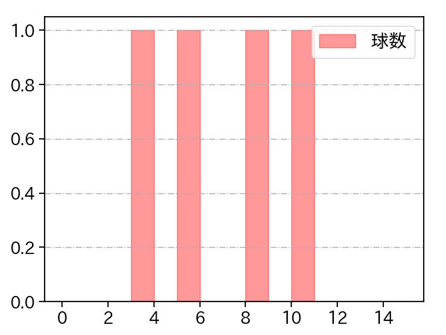 渡邉 勇太朗 打者に投じた球数分布(2023年オープン戦)