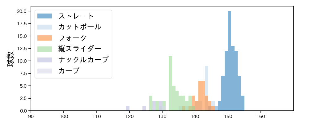 髙橋 光成 球種&球速の分布1(2023年オープン戦)
